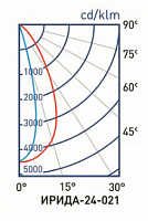 Диаграмма ИРИДА-24-021